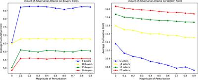 Offense and defence against adversarial sample: A reinforcement learning method in energy trading market